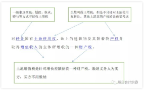 土地增值税清算流程是怎样的？需要注意什么？