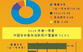 出租车改革带来了哪些变化？对行业有何影响？