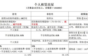 房屋租赁税金怎么计算？有哪些减免政策？