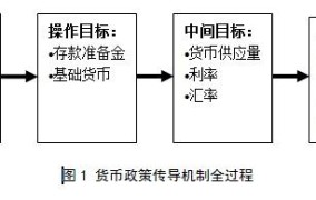 提高存款准备金率对经济有何影响？如何传导？