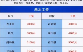 公务员加工资最新政策是怎样的？哪些人受益？