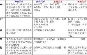 劳动关系雇佣关系和劳务关系的区别是什么意思