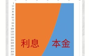 等额本息和等额本金哪个更好？有什么区别？