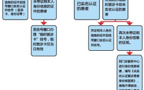 第一次去医院流程怎么走？有哪些挂号和就诊的技巧？