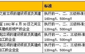 肉类加工工业水污染物排放标准具体是什么？