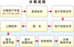 4s店分期付款买车流程明细怎么查询不到了呢