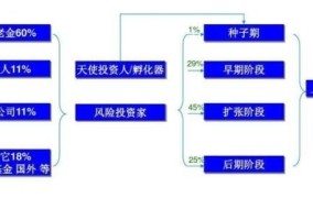 创投和风投的区别是什么？投资创业时如何选择？