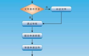 著作权申请流程是怎样的？需要多长时间？