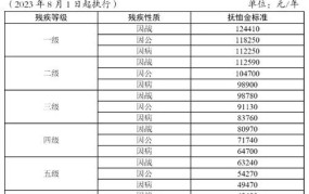 车祸评残等级标准和补偿金是多少钱啊怎么算的