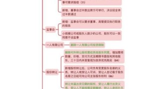 新公司法章程有哪些修改？对公司有何影响？