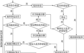 商标注册应该到哪里办理？流程是怎样的？