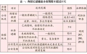 侦查羁押期限是多长？法律规定有哪些？