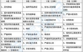 大病保险范围包括哪些疾病？如何理赔？