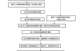 个人所得税网上报税流程图表怎么查看？有什么注意事项？