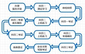 考取驾照需要经过哪些流程？有什么实用的考试技巧？