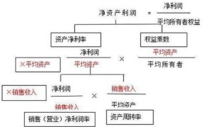 净资产收益率公式是什么？如何计算？