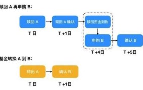 基金赎回几天到账？如何提高资金使用效率？