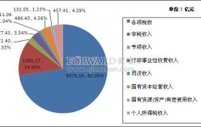 财政收入包括哪些部分？如何提高财政收入？