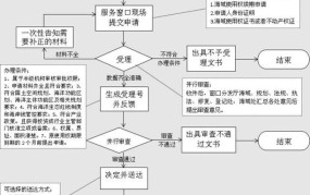 海域使用权可以买卖吗？海域使用权申请流程是怎样的？