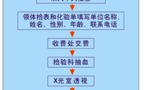 办理健康证步骤和时间安排表是怎样的？需要多长时间？