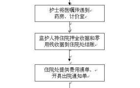 办理出院手续流程图怎么查看？表格填写有何要点？