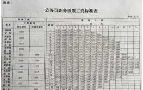 公务员工资改革最新消息有哪些？