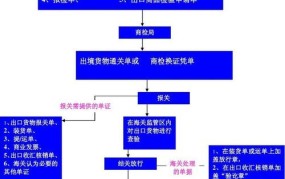 出境海关申报流程图表格模板哪里有？怎样填写？