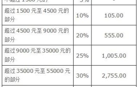 工资薪金个人所得税怎样计算？有哪些方法？