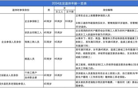 2024年延迟退休年龄的最新规定有哪些变动？