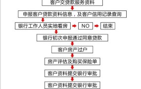 工商银行房屋抵押贷款流程图最新规定是什么意思