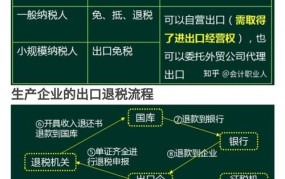 进出口退税流程是怎样的？需要哪些条件？