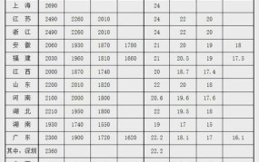 长春市最低工资标准2024包含社保吗怎么算的啊