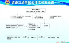 发生交通事故后如何处理？有哪些必经流程？