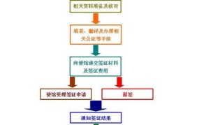 办理签证的流程图表格模板去哪找？怎样填写？