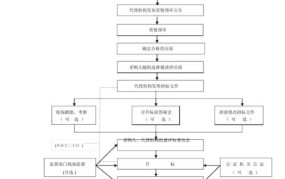 工程招标的金额标准是多少？邀请投标人的具体流程是怎样的？