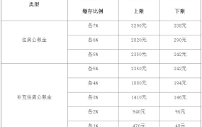 住房公积金最低标准是多少钱一个月呢怎么算的