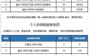 2024年完整版个人所得税税率表是怎样的？如何计算？