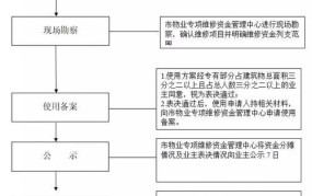 公共维修基金申请流程有哪些内容要求呢怎么写