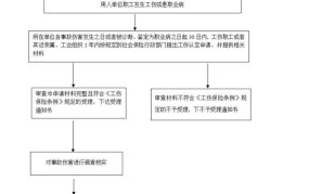 建筑工地工伤认定流程及资料有哪些内容呢怎么写