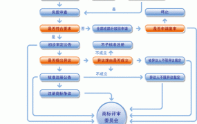 注册商标需要哪些流程图和表格模板？如何选用？