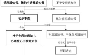 申请专利的流程是怎样的？需要多长时间？