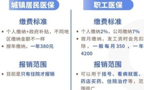 社保和医保的区别是什么？如何正确理解两者？