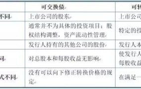 可转换公司债是什么？投资者如何参与？