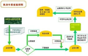 机动车报废流程是怎样的？有什么补贴？