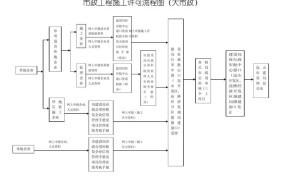 施工许可证办理需要哪些条件？如何简化流程？