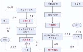 专利申请流程及步骤图表模板哪里有？需要注意什么？