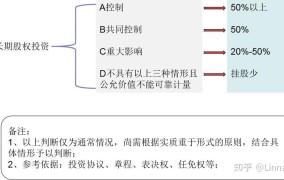 如何判断使用权益法还是成本法？两者的适用范围有何不同？