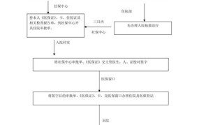 出院结算医保流程是怎样的？有详细的表格图吗？