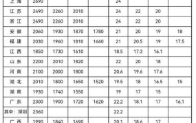 天津2024年工资最低标准是多少钱一个月呢