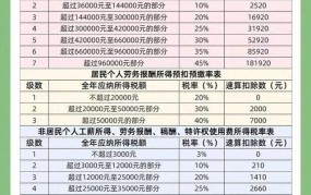 劳务报酬个税如何计算？有哪些减免政策？